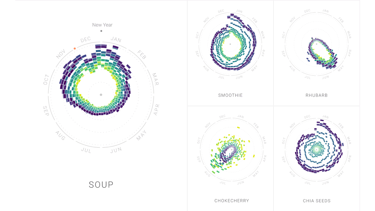 The Rhythm of Food, by Moritz Stefaner